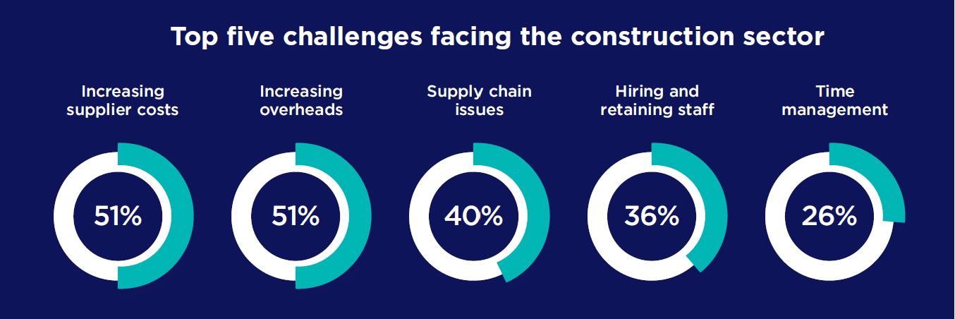 Top 5 Construction Challenges UK