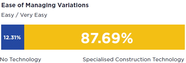 Construction technology is key to managing complex variations.