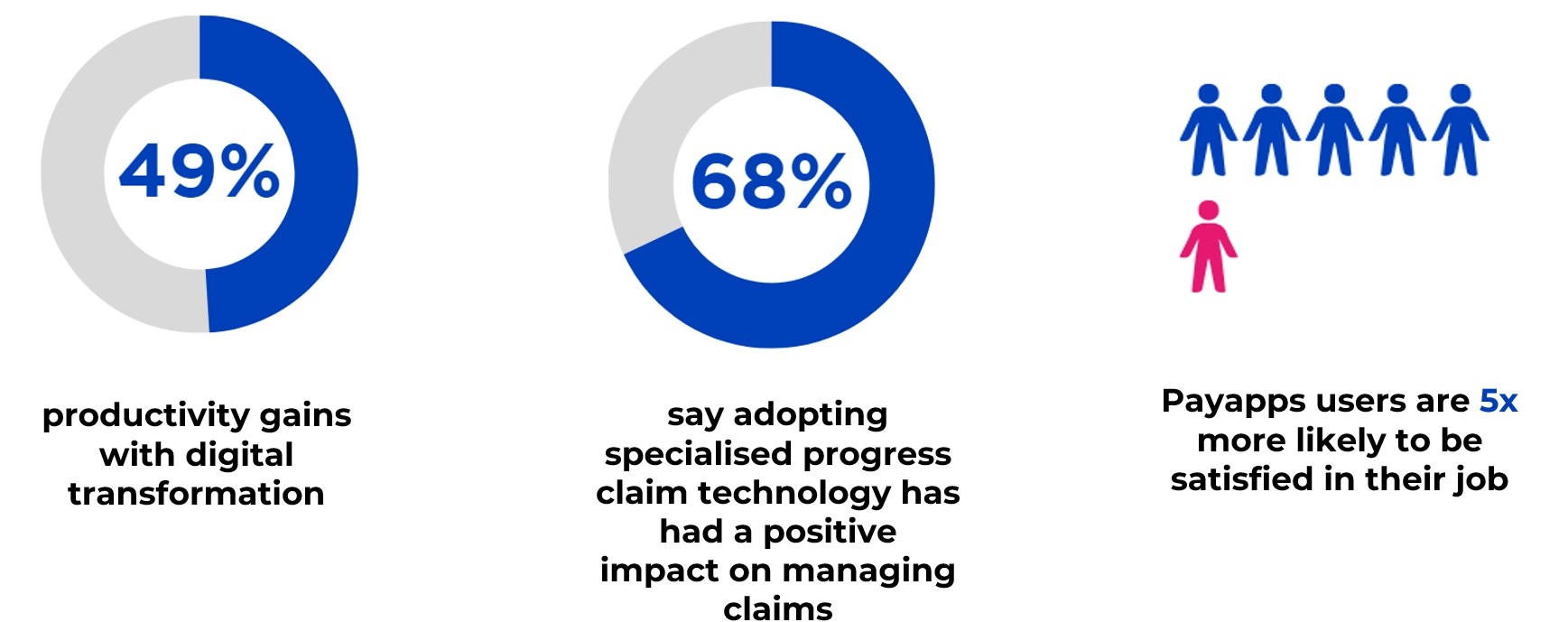 The proven results of adopting specialised construction technology.